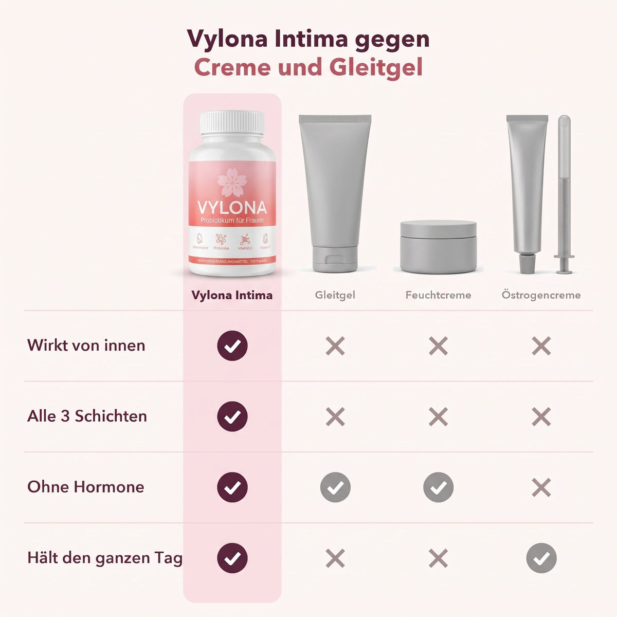 Vylona im Vergleich zu Creme und Gleitgel